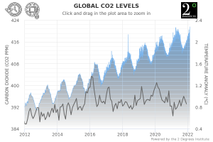 CO²-temperature-graph-.png