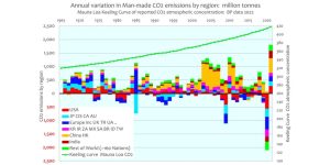Keeling-vs-emissions.jpg