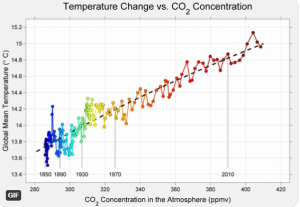 Temp vs CO2 Figure-1_Rohdes_plot.png