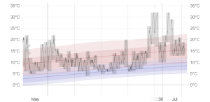 Temperature history in June 2022 at Lakselv Banak Airport.png