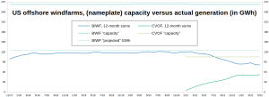 US-offshore-windfarms_12-month-sums.png