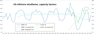 US-offshore-windfarms_Capacity-factors.png