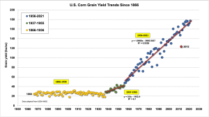 US_Corn_Yld_Trend.png