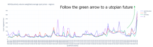 AER-Quarterly volume weighted average spot prices - regions.png