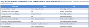 AR6-WGI_Table-7-9_Cloud-feedback-factors.png
