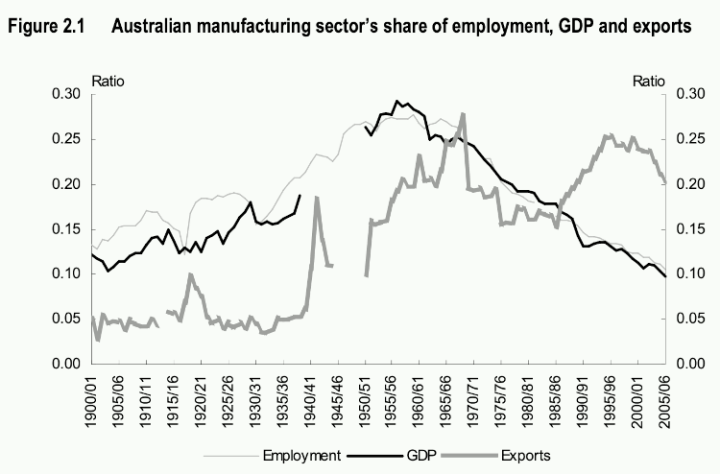 Australia's manufacturing decline.