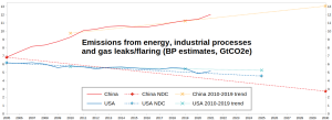 BP_GtCO2e_China-USA_2005-2030.png