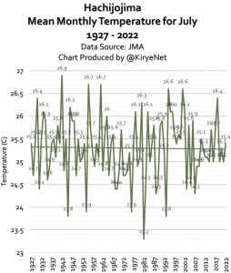 Hachihojima_2022_07 mean temps.png