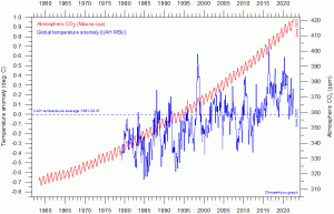 MSU UAH GlobalMonthlyTempSince1979 AndCO2 Jun-22.gif