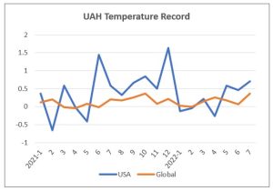 UAH USA and Global 2021-2022 July YTD.jpg