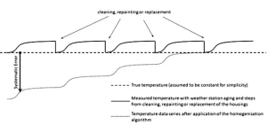 Further Investigations on Errors in Weather Station Data Evaluations