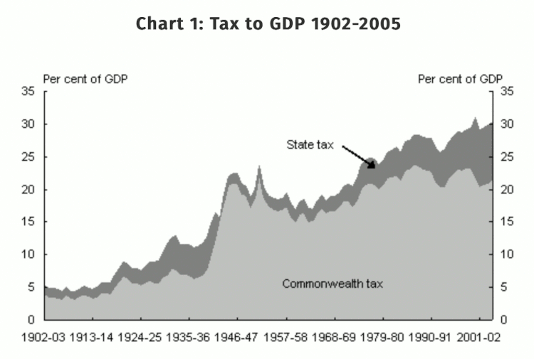 Australian Historical Tax Rate