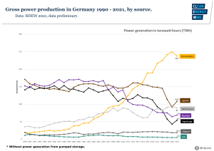 fig2a-gross-power-production-germany-1990-2021-source.png