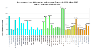 40TempêtesMajeuresSSIs19802019.png