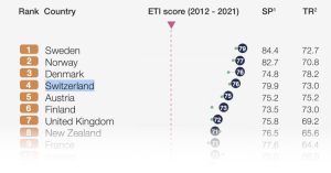 Switzerland WEF Transition Ranking 2021