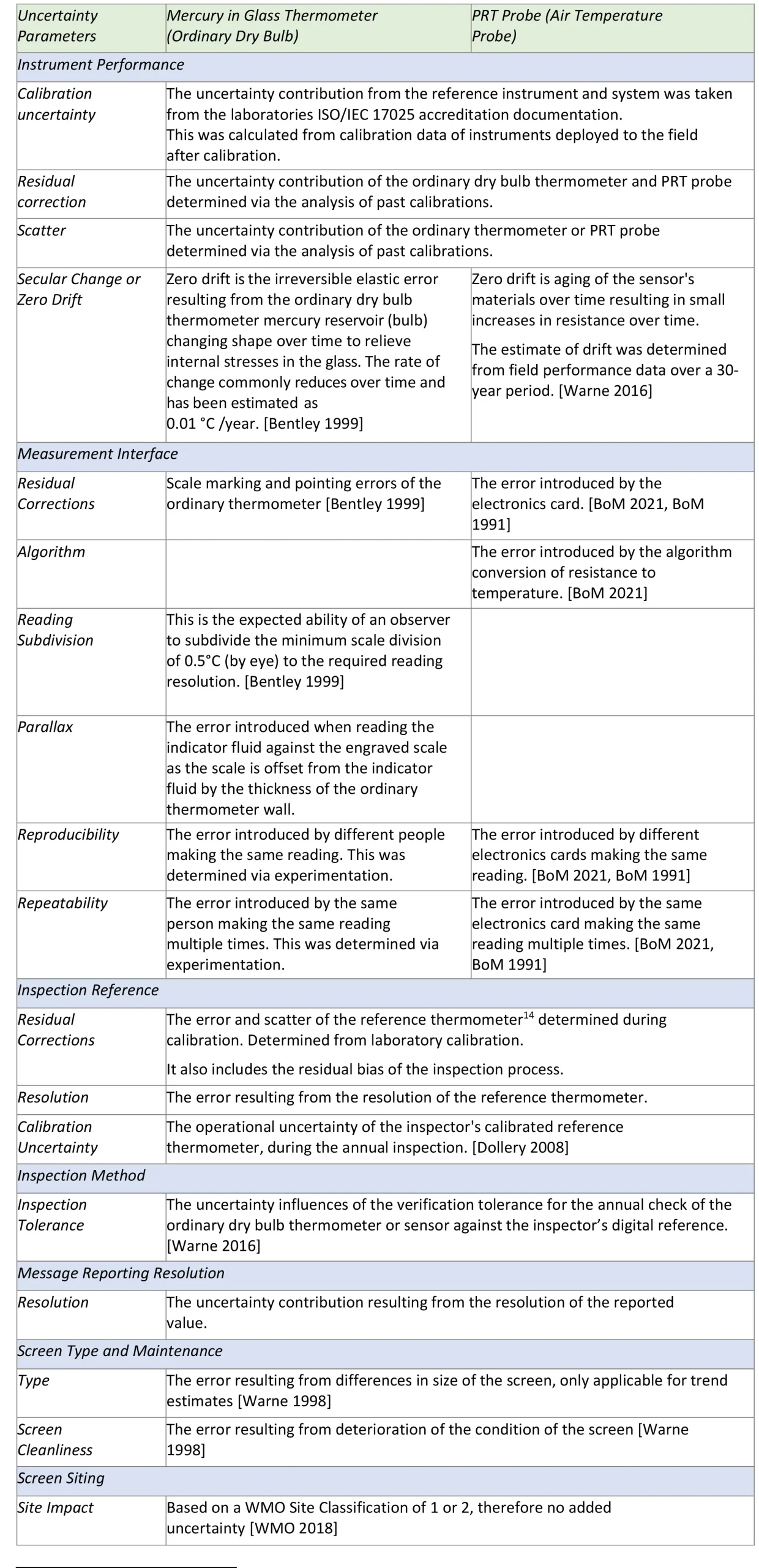 UNCERTAINTY-ESTIMATES-FOR-ROUTINE-TEMPERATURE-DATA-SETS-Part-two81285 ...