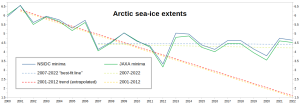 Arctic_Sea-ice-minima_2000-2022.png