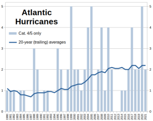 Atlantic-Cat45-Hurricanes_1980-2021.png