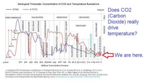 Historical Climate Change and CO2.jpg