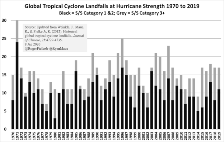 Hurricane Trends Roger Pielke