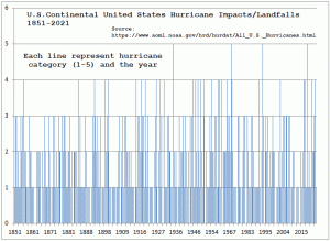 Hurricanes Year and Category.gif