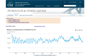 Screenshot 2022-10-07 at 12-15-09 Weekly U.S. Ending Stocks of Distillate Fuel Oil (Thousand Barrels).png