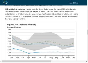 Screenshot 2022-10-07 at 12-56-27 Short-Term Energy Outlook - U.S. Energy Information Administration (EIA).png