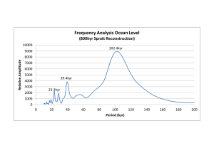Sea_LeveL_Frequency.png