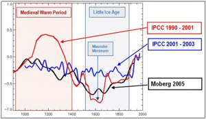 1000yr temp records.png