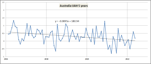 UAH Australia 5 years.png