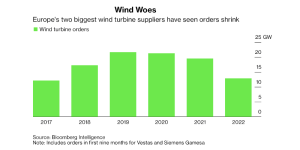 Wind turbine orders