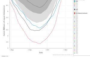 arctic ice min 2015 2022.png