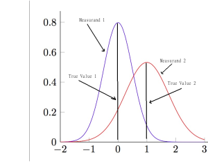 true value of two measurands.png