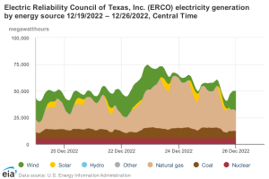ERCOT Dec 2022, Central Time.png
