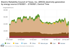 ERCOT Feb 2021, Central Time.png