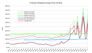 Production Weighted Wind prices.png