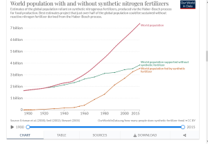 Screenshot 2022-12-24 at 21-48-08 How many people does synthetic fertilizer feed.png