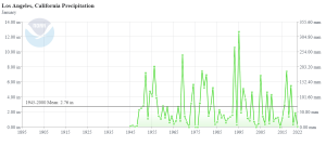 Los Angeles Precipitation January CAG.png