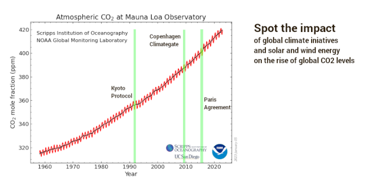 Mauna Loa CO2 Levels