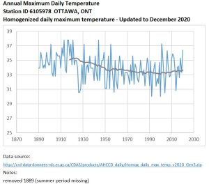 Ottawa Annual Daily Maximum Temperature ECCC AHCCD.JPG