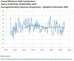 Saskatoon Annual Daily Maximum Temperature ECCC AHCCD.JPG