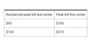 SoCalGas Price Rise 2023