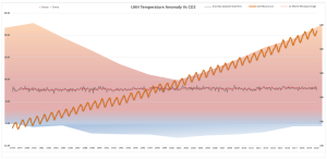 UAH vs CO2 vs Annual Variation - Ballarat.png