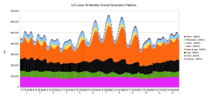 US Lower 48 Monthly Diurnal.png