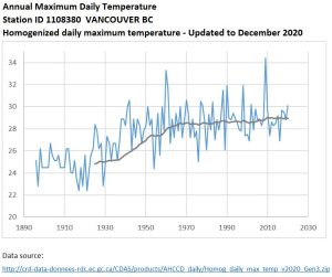 Vancouver Annual Daily Maximum Temperature ECCC AHCCD.JPG