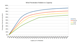 Wind Penetration vs Capacity.png