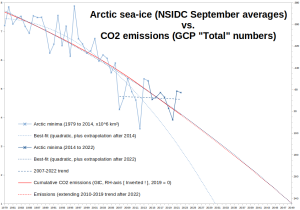 Arctic-sea-ice-vs-CO2-emissions_1.png
