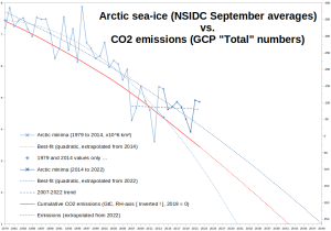 Arctic-sea-ice-vs-CO2-emissions_2014-mismatch.png