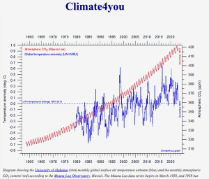 CO2 vs UAH temps.png