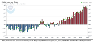 Global-Time-Series-NCEI-2022.png